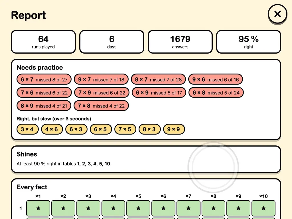 Rapporten i Multiplay: 64 rundor, 6 dagar och 95 procent rätt. Under Needs practice står bland annat 6 × 7, 8 × 7 och 9 × 7. Under Right, but slow står bland annat 3 × 4 och 4 × 6.
